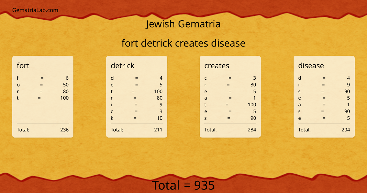 fort detrick creates disease in jewish Gematria